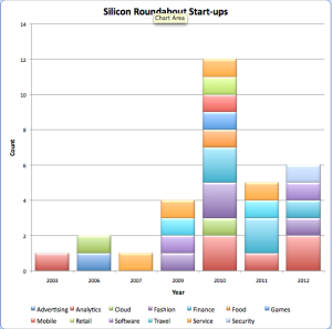 Silicon Roundabout Start-ups Bar-chart